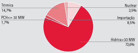 Referencial Teórico baseada em fontes de energia fósseis que representam cerca de 81,7% da matriz, onde se destaca principalmente o carvão (EPE, 2008). Ver figura 14.