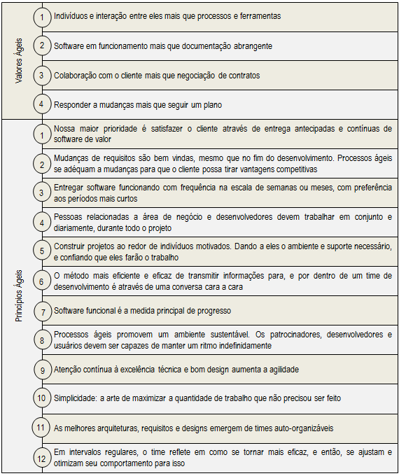 Capítulo 3 Adoção de Metodologias Ágeis 36 Figura 7: Valores e Princípios Ágeis. Fonte: (BECK et al., 20