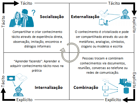 Capítulo 4 Tranferência de Conhecimento 48 Figura 14: Quatro modos de conversão do conhecimento.