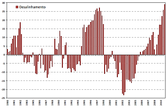 26 Gráfico 2 Desalinhamento Cambial no Brasil 1980-2010 Fonte: Instituto de Estudos para o Desenvolvimento Industrial, 2012a.