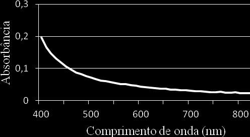 Neste experimento os alunos podem verificar que as diferenças ocorrem essencialmente na região UV, de modo que em princípio é possível realizar as determinações na região visível corrigindo a