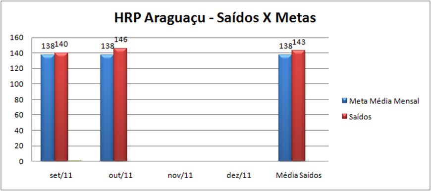 Gráfico 15- Evolução do número de pacientes saídos frente à meta contratual estabelecida para o HRP Dianópolis Gráfico 16- Evolução do número de