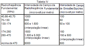 3º.A intensidade de campo de equipamentos de radiação restrita operando nas faixas de 40,66 MHz a 40,70 MHz não deve exceder 1.000 microvolts por metro a 3 metros do emissor. 4º.