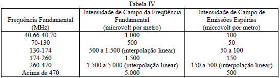 5º A utilização da faixa de radiofreqüências de 433 MHz a 435 MHz por equipamentos de radiação restrita em áreas internas de edificações poderá ser feita com potência irradiada limitada ao valor