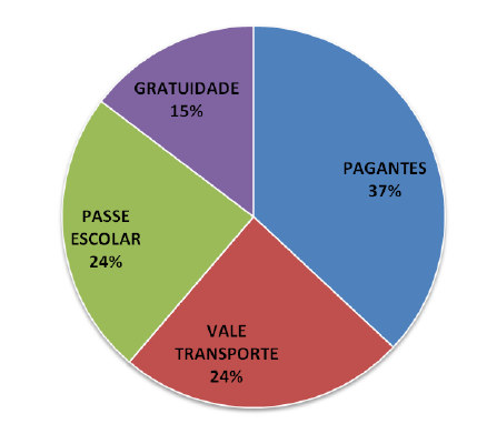 Na figura 2 é possível observar a distribuição de passageiros por tipo de contribuição tarifaria em 2012. Pode-se notar um equilíbrio também visto em 2011.