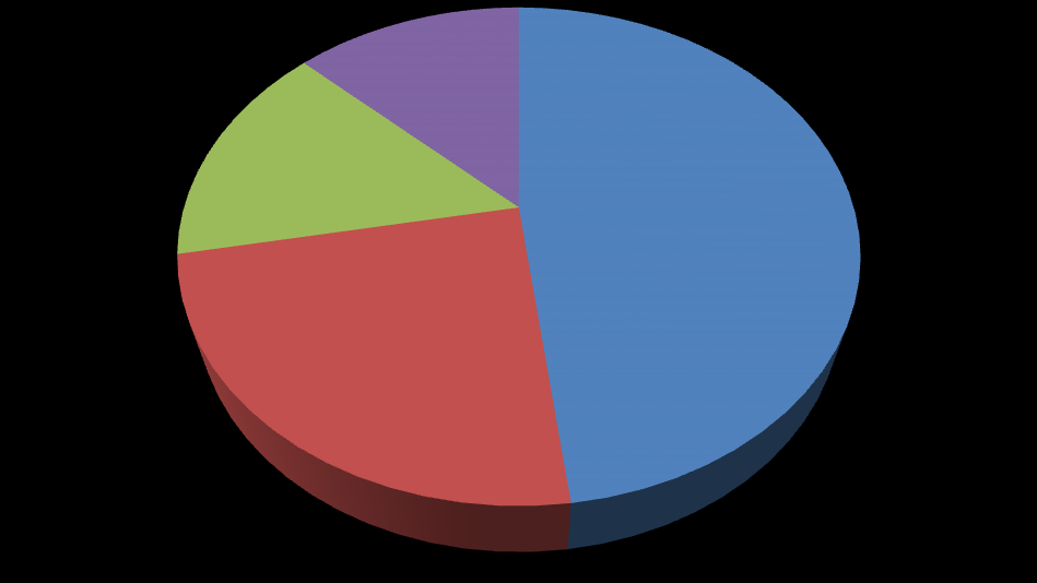 13% 15% 48% 24% Ar Condicionado Iluminação Equipamentos de Escritório Elevadores e Bombas Fonte: PROCEL/ Eletrobras 2002 Figura 2 - Distribuição do Usos Finais em Prédios Públicos As tabelas 3 e 4