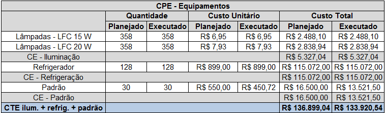 3.5.3.7 Cálculo do custo dos equipamentos com mesma vida útil (CPE) O cálculo do custo dos equipamentos com mesma vida útil (CPE) é feito através das equações abaixo.