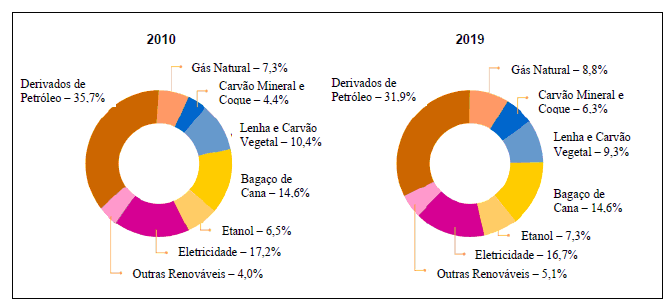 Essa projeção da demanda evidencia a necessidade de crescimento na produção de petróleo no Brasil em paralelo com outras fontes energéticas, como hidráulica, eólica e solar.