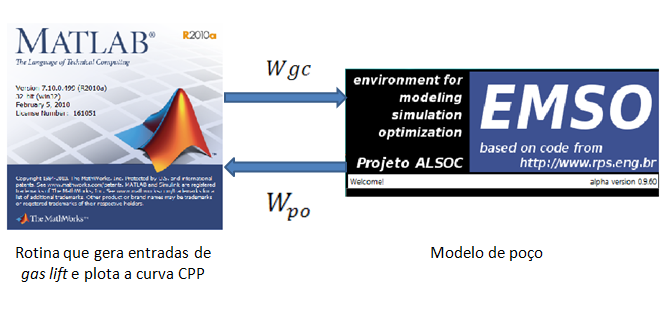 3.6. Identificação da Curva de Performance de Poço Na seção anterior verificamos que um aumento na vazão de gas lift faz com que a vazão de produção de óleo aumente inicialmente.