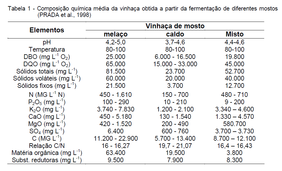 Dos elementos presentes na vinhaça, apenas o nitrato poderia trazer problemas de saúde pública, se detectado em águas superficiais ou subterrâneas acima do teor de 10 mg /L.