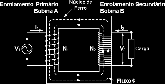PRÉ-REQUISITOS O transformador elétrico ideal: Um exemplo de transformador ideal é aquele formado por duas bobinas, com N1 e N2 espiras de fio condutor de resistência elétrica desprezível, enroladas
