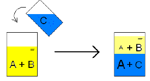 Operações envolvendo a transferência de massa Quando se colocam em contato duas fases de composições diferentes, pode ocorrer a transferência de componentes de uma fase a outra e vice-versa.