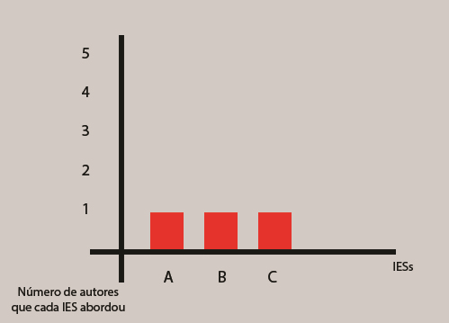 Gráfico 4 gerado a partir da tabela 7: Fonte: Dados da pesquisa Esse gráfico mostra, primeiramente, a igualdade do resultado obtido.