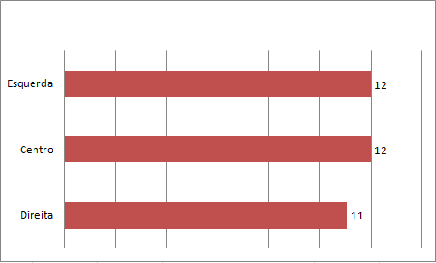 Gráfico 4 - Tempo Médio de Filiação (em anos), conforme o Bloco Ideológico 207 Gráfico 5 - Tempo Médio de Filiação (em anos) conforme a distribuição partidária no Eixo Esquerda - Direita, em