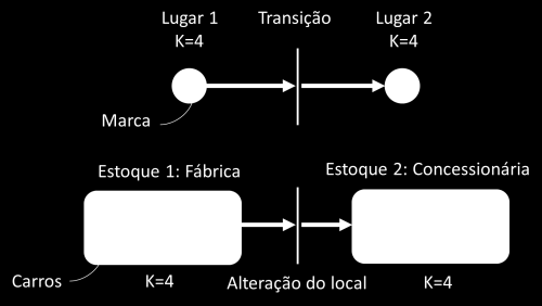 Belo Horizonte, MG, 2 a 24 de Setembro de 214 elementos passivos e os elementos ativos chamados de arcos orientados e M um vetor chamado de marcação que representa os estados discretos do sistema