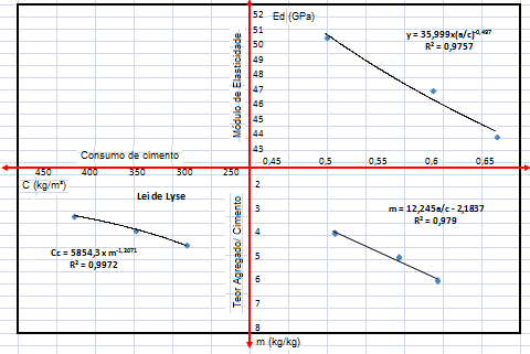 Figura 8 Diagrama de dosagem para Modulo de Elasticidade Tangente Inicial (abatimento constante) Figura 9 Diagrama de dosagem para Módulo de Elasticidade Dinâmico (abatimento constante) 6 Conclusão A
