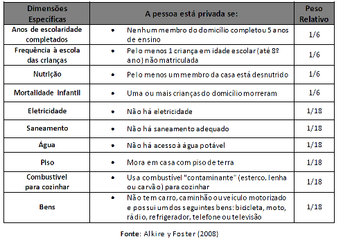 MPI - PNUD/OPHI Elaborado pelo PNUD e Oxford Poverty & Human Development Iniciativeno âmbito das metas de redução da extrema pobreza proposta na Reunião de Cúpula do Milênio.