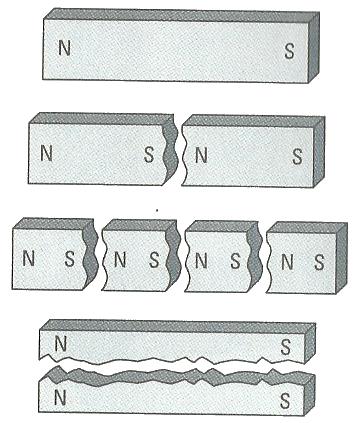 A interação entre pólos magnéticos iguais é repulsiva e entre pólos magnéticos diferentes é de atração Figura 2 Figura 3 Ímãs partidos dão origem a novos