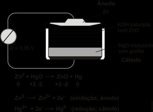 O2(g) 4 H (aq) 4 e 2 H2O( ) (redução; eletrodo positivo; cátodo) 2Fe(s) 2Fe 2 (aq) 2e ( oxidação ) redução (maior) redução (menor) 1,23 O2(g) 2H2O( ) 4e 4OH (aq) ( redução ) 2Fe(s) O2(g) 2H2O( ) 2Fe