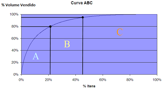13 Para a classificação dos itens em A, B ou C, não existe exatamente uma regra definida e inflexível, mas comumente são utilizados os seguintes valores: 80% do valor representando os produtos A, 15%