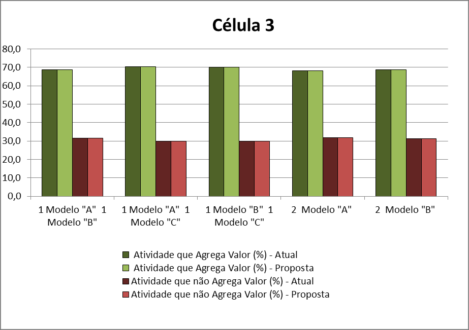 57 Figura 18 Comparação entre atividades para a célula 2 Na mesma comparação que a célula anterior, a célula 3 não apresentou alteração