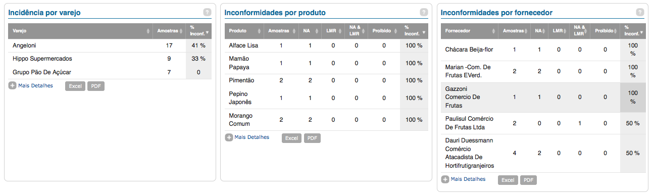 Detalhamento do Painel de Controle Incidência por