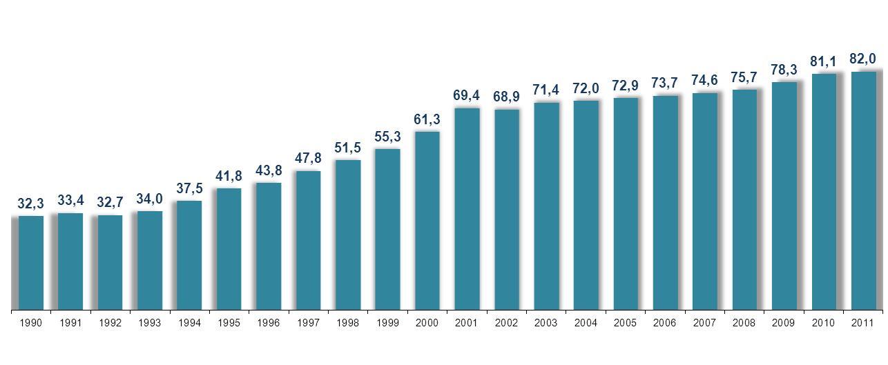 Número de lojas cresce continuamente + 1% Evolução do número de