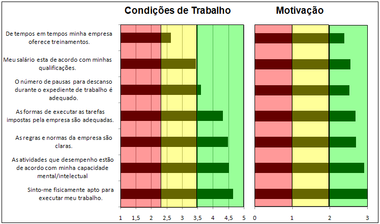 54 Gráfico 5: comparativo dos indicativos de condições de trabalho e motivação na dimensão Organização do trabalho. As cores representam os indicativos demonstrados no Quadro 2. (N= 23).
