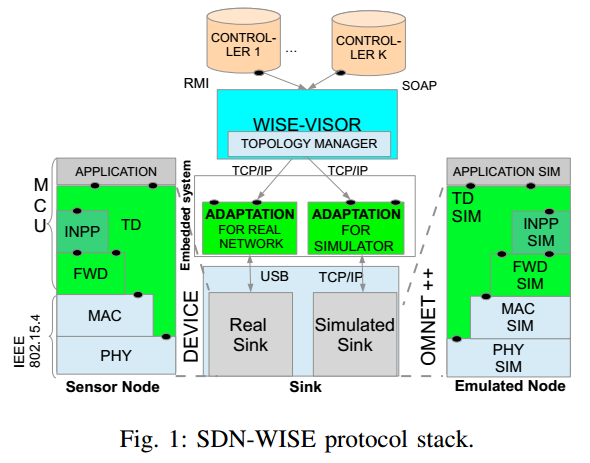 Arquitetura do Protocolo - SDN-WISE WISE-Visor com o Gestor de