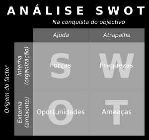 Análise SWOT SWOT (Strengths, Weaknesses, Opportunities e Threats) ou matriz FOFA (Forças,