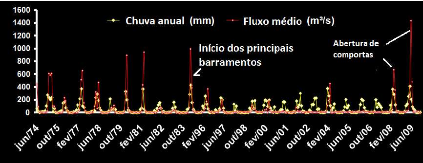 Rainfall reduction in Ceara, NE Brazil Evolution Trend (1961 2008) in annual precipitation over Ceará. (5.3 mm.yr -1 reduction) (Moncuil, 2006).