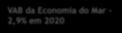 peso do setor em VAB VAB da Economia do Mar 2,9% em