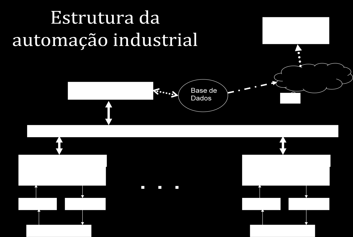 5 1. Automação industrial - Instrumentação Para a produção com qualidade os processos de fabricação são monitorados e controlados de forma a garantir a qualidade do produto final.