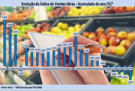 políticas e econômicas do País, em novembro as vendas dos supermercados mostraram recuo mais uma vez.