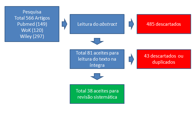 Foram efectuadas duas pesquisas no Wiley: resorbable in FullText AND non resorbable in FullText AND guided bone regeneration in FullText NOT animal in FullText NOT dog in FullText between years 2003