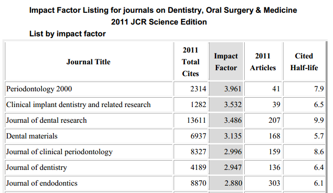 É importante realçar que 58% (22/38) dos artigos foram publicados em revistas com um impact factor 2011 entre 3.961 e 2.