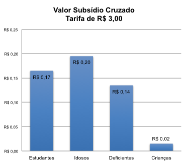 15 pagam ½ tarifa beneficiados pelo desconto praticado no Eixo Anhanguera.