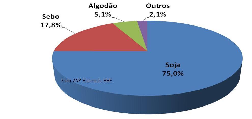 000 litros por hectare) Estruturar o plantio de palma em áreas degradas ou