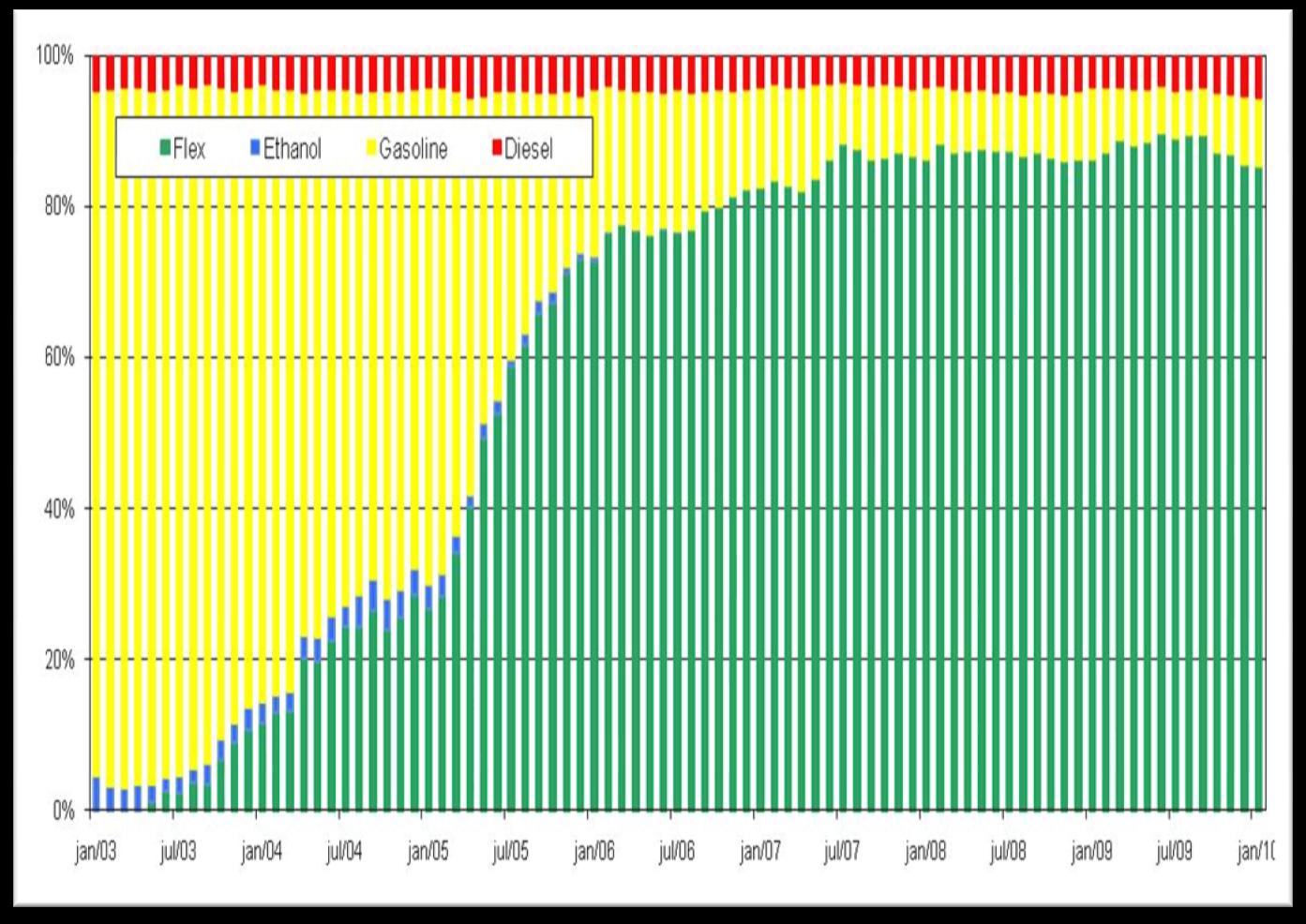 Março de 2003 Lançamentos dos Carros Flex Qualquer percentual de mistura (0 to 100%) 10 milhões de unidades vendidas no