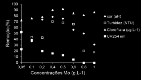 Figura 2 - Remoção de Cor, Turbidez, Compostos com absorção em UV 254nm e Clorofilaa em relação à dosagem do pó de Moringa oleifera para C. vulgaris.