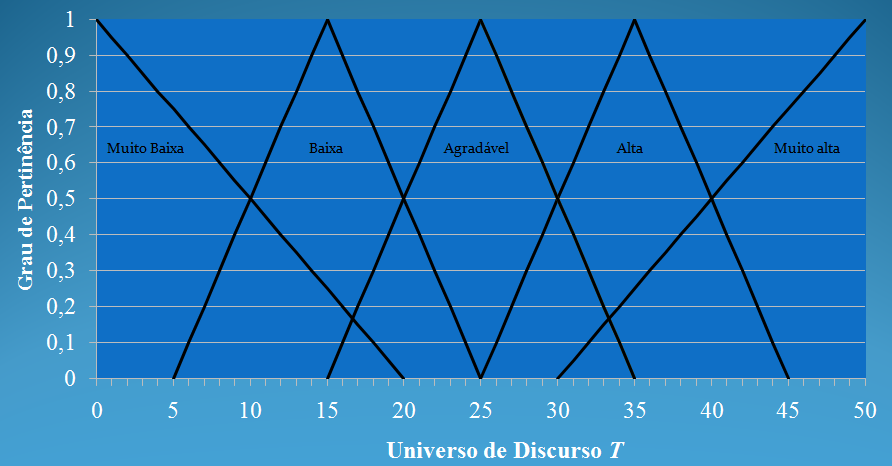 59 às variáveis do sistema, características também observáveis nas variáveis de processo de um sistema industrial de regime contínuo de produção.