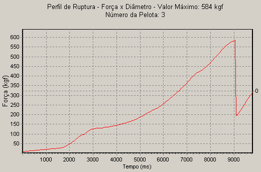 77 (e) Figura 5.1 Gráficos da compressão mecânica da pelota de minério de ferro a frio.