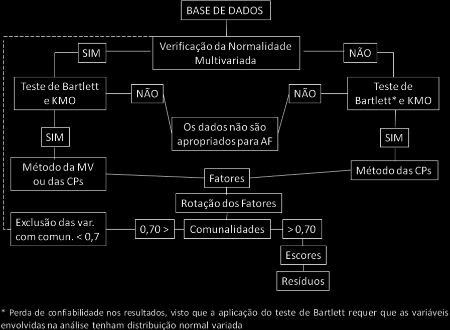 47 i) Sistematização simplificada da Análise de Componentes Principais (ACP) FIGURA 2.