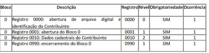 Ficha de Conteúdo de Importação FCI As informações estão agrupadas no arquivo em 3 blocos: Bloco 0 (zero): Abertura de Arquivo. Dados de abertura e de identificação do contribuinte.