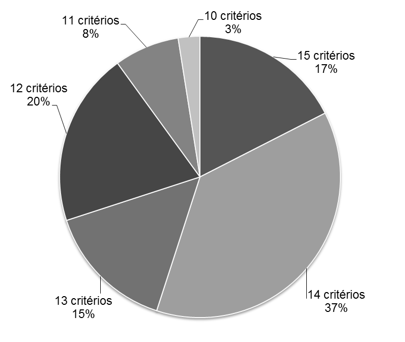 Figura 3 - Atendimento aos critérios 37% Mais atendidos Definição das áreas de influência direta Definição das áreas de