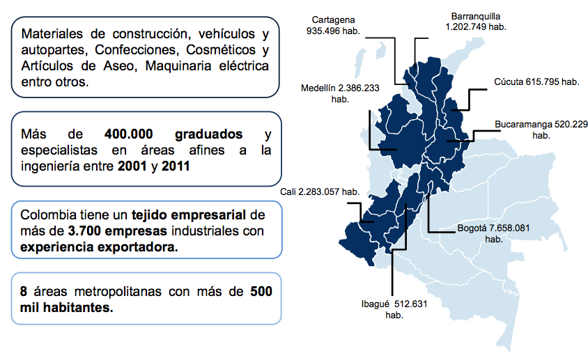 Sector de Oportunidade: Produtos 8 áreas metropolitanas com mais de meio milhão de habitantes Tecido empresarial de mais de 3.