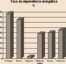 Em Portugal, não existe exploração de combustíveis fósseis e o subsolo é pobre em minérios energéticos.