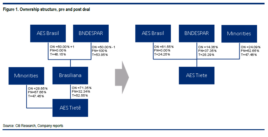 AES Tietê Tag along para GETI4 às custas de menores dividendos; esperamos mais fraqueza para a ação Simplificando o controle A Brasiliana (46% AES, 54% BNDESpar), controladora da AES Tietê, anunciou