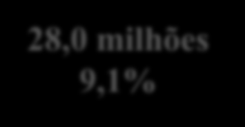 milhões 8,8%