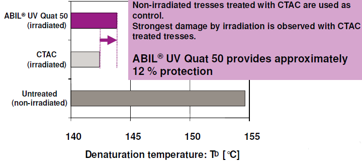 Condicionador: - 4 ciclos: tratamento com condicionador, secagem, irradiação por 4,25h (equivalente aproximadamente a 1 dia de exposição a luz solar); - Cabelos tratados com CTAC e não irradiados